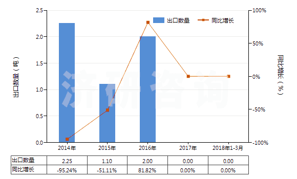 2014-2018年3月中國氟化鑭(HS28469033)出口量及增速統(tǒng)計